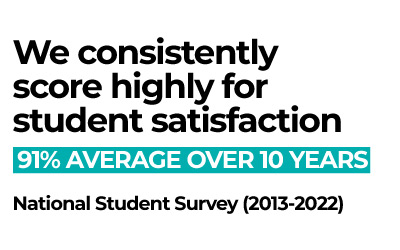 We consistently score highly for student satisfaction - 91% average over 10 years - National Student Survey (2013 - 2022)