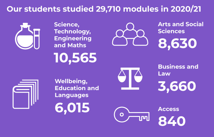 Stat graphic: Our students studied 29,710 modules in 2020/21; Science, Technology, Engineering and Maths, 10,565; Wellbeing, Education and Languages, 6,015; Arts and Social Sciences, 8,630; Business and Law, 3,660; Access, 840