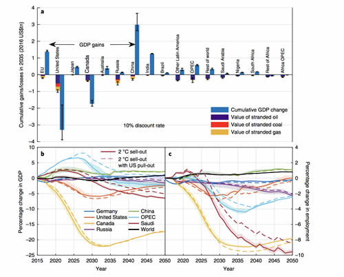 Graph showing stranded fossil fuel asset losses and impacts across countries