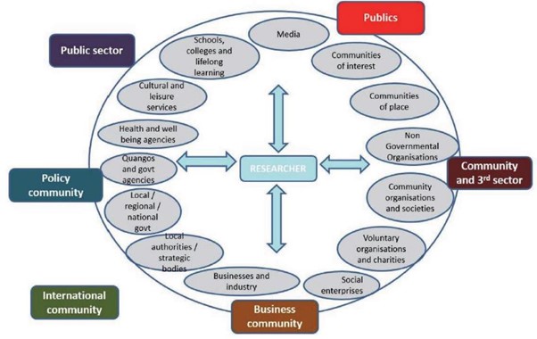 A diagram showing possible publics for engagement. The publics include: public sector; business community and third sector organisations.