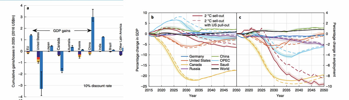 Integrated assessment of climate and socio-economic change - graphs showing changes in CO2 by different countries over time
